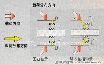 单车的培林花鼓和轴档花鼓哪个好？