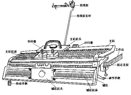 编织机的主要部件名称及安装 